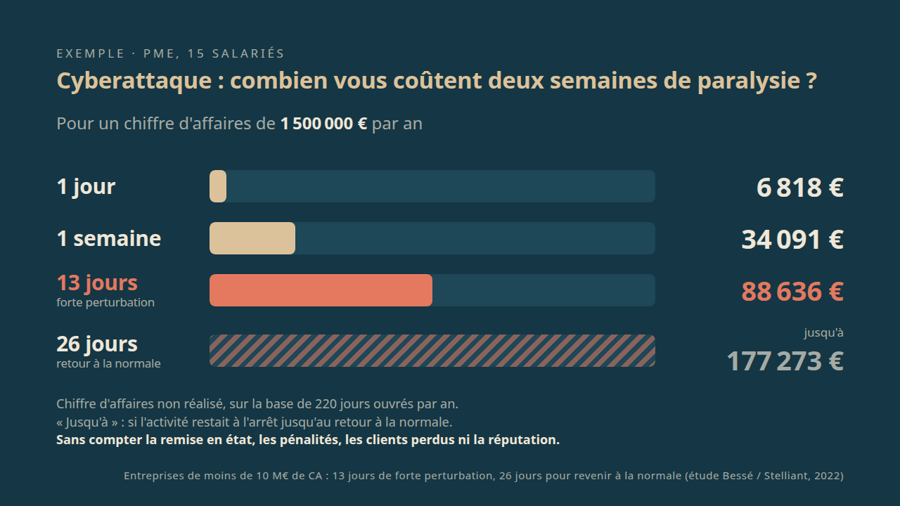 Aperçu du calculateur : coût d'un jour, d'une semaine, de 13 jours de forte perturbation et de 26 jours de retour à la normale pour une PME